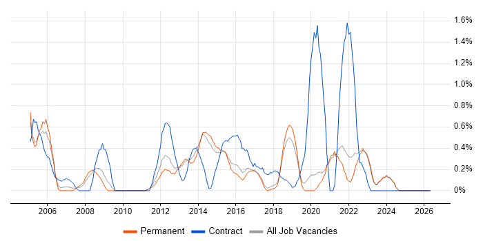 2nd Line Support Engineer job vacancy trend in Brighton