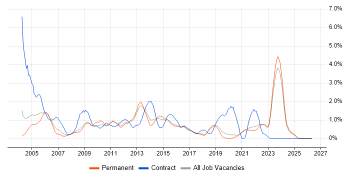 2nd Line Support job vacancy trend in Brighton