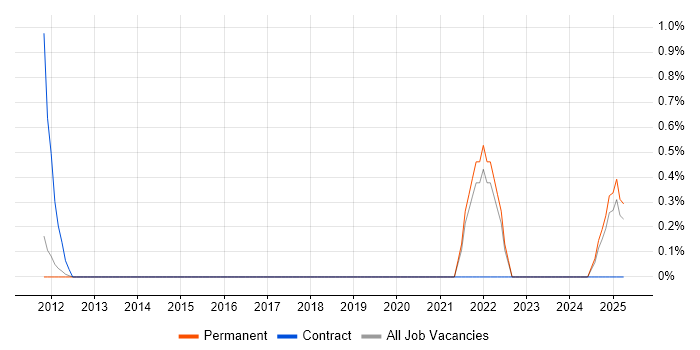 Job vacancy trend for 3D Rendering in Brighton