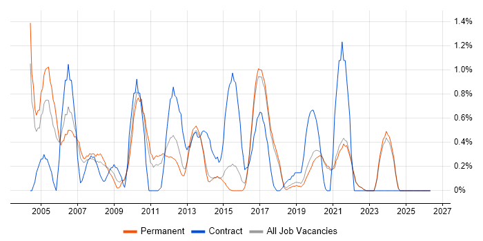 3rd Line Support job vacancy trend in Brighton
