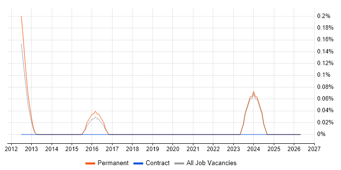 4G job vacancy trend in Brighton