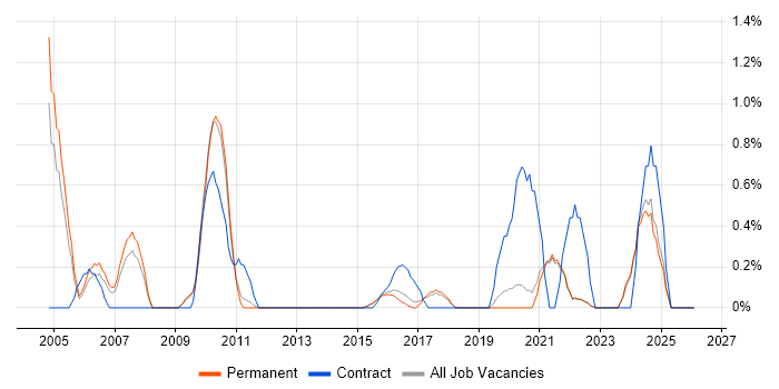 A+ Certification job vacancy trend in Brighton