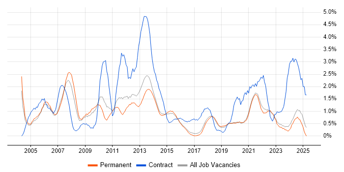 Job vacancy trend for Accessibility in Brighton