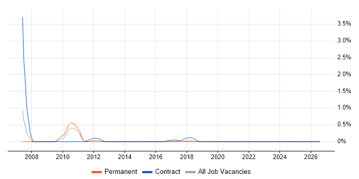 Accountant job vacancy trend in Brighton