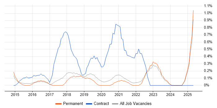 Job vacancy trend for Active Directory Federation Services in Brighton Job vacancy trend for Active Directory Federation Services in Brighton