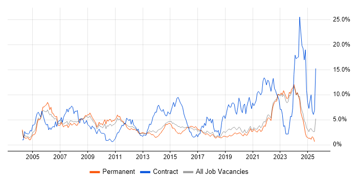 Job vacancy trend for Active Directory in Brighton