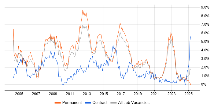 Job vacancy trend for Administrator in Brighton Job vacancy trend for Administrator in Brighton