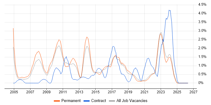Advertising job vacancy trend in Brighton