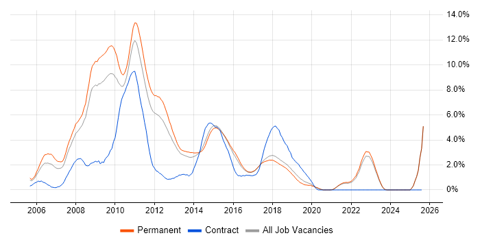 Job vacancy trend for Ajax in Brighton