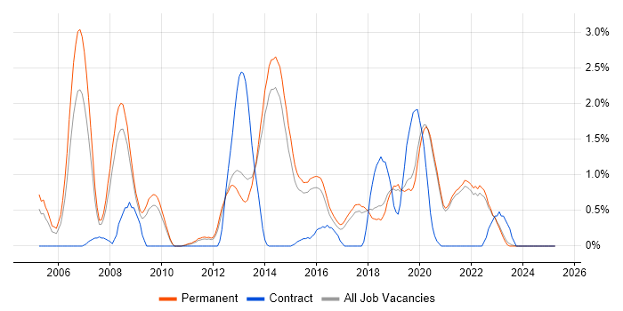 Job vacancy trend for Algorithms in Brighton