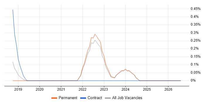 Alteryx job vacancy trend in Brighton