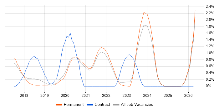 Amazon ECS job vacancy trend in Brighton
