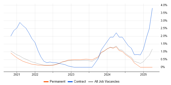 Job vacancy trend for Amazon EKS in Brighton Job vacancy trend for Amazon EKS in Brighton