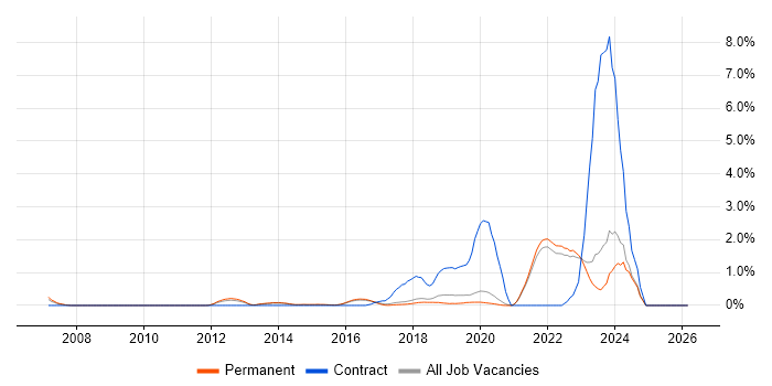 Amazon S3 job vacancy trend in Brighton