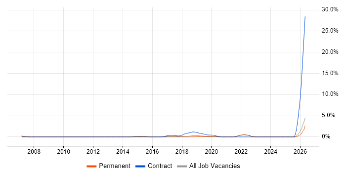 Amazon SQS job vacancy trend in Brighton