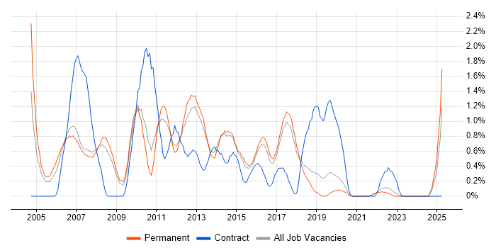 Job vacancy trend for Analyst Developer in Brighton Job vacancy trend for Analyst Developer in Brighton