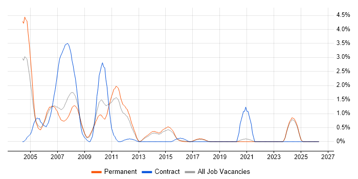 Analyst Programmer job vacancy trend in Brighton