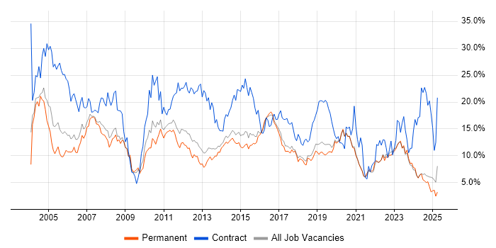 Job vacancy trend for Analyst in Brighton
