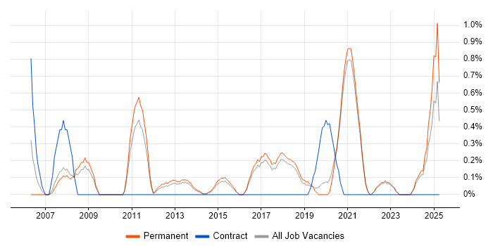 Job vacancy trend for Analytical Mindset in Brighton
