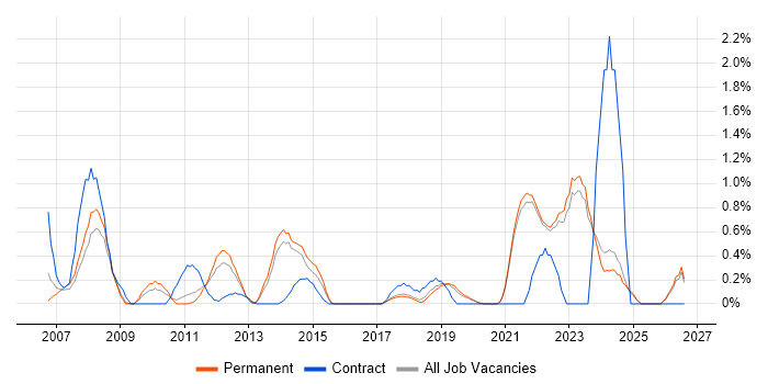 Analytical Thinking job vacancy trend in Brighton