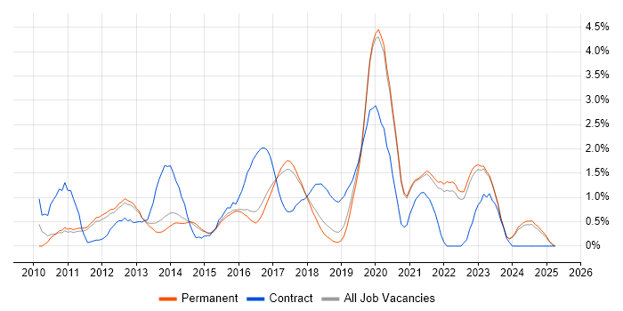 Job vacancy trend for Android Development in Brighton