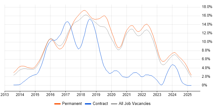 Job vacancy trend for AngularJS in Brighton