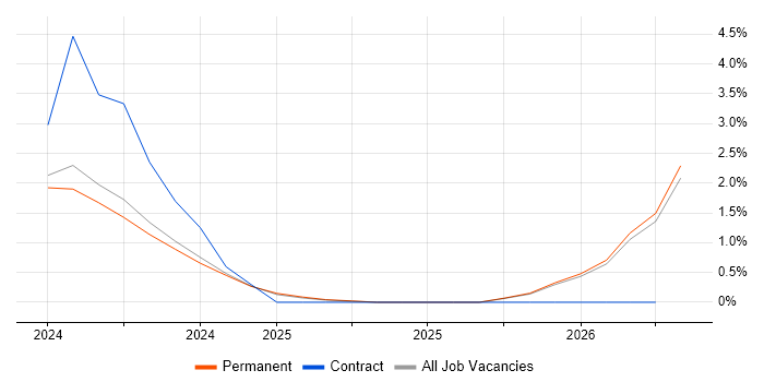 Anthropic Claude job vacancy trend in Brighton
