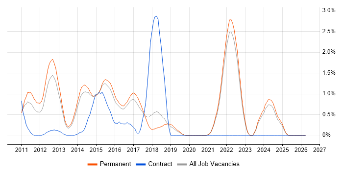 Apache Solr job vacancy trend in Brighton