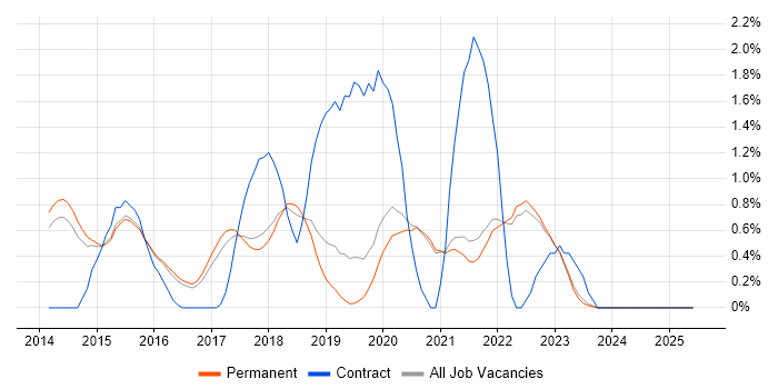 Job vacancy trend for Apache Spark in Brighton