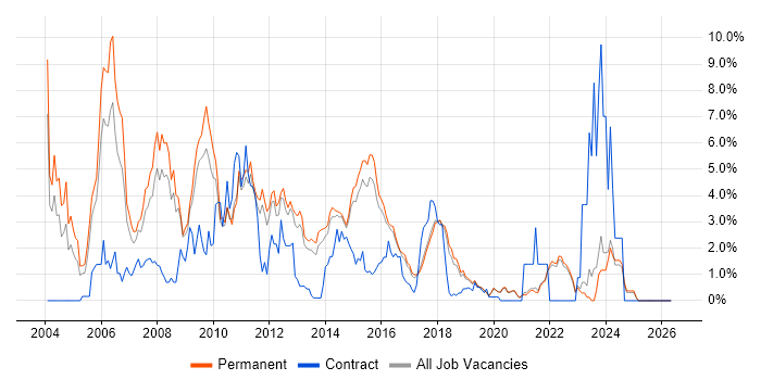 Apache job vacancy trend in Brighton