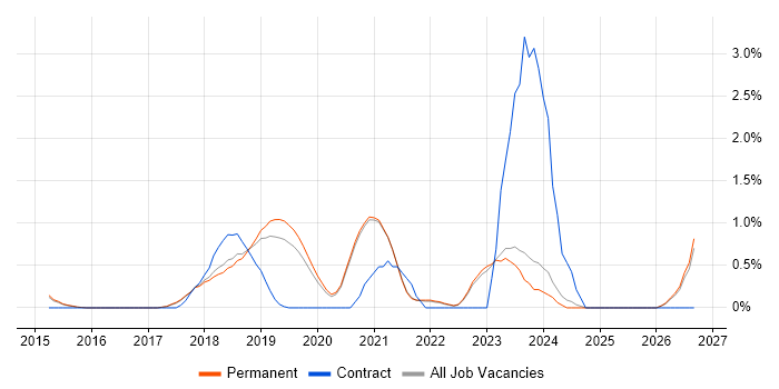 API Design job vacancy trend in Brighton