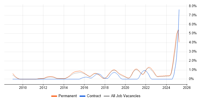 Job vacancy trend for API Development in Brighton