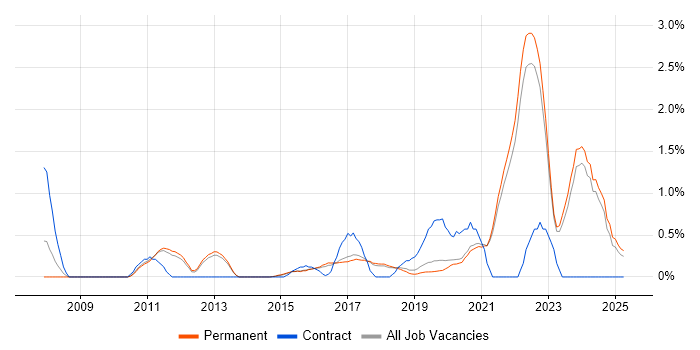 Job vacancy trend for API Integration in Brighton Job vacancy trend for API Integration in Brighton