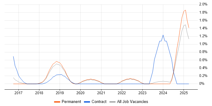 Job vacancy trend for Appium in Brighton