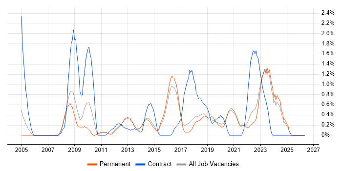 Apple job vacancy trend in Brighton