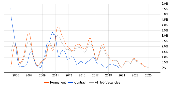 Applications Developer job vacancy trend in Brighton