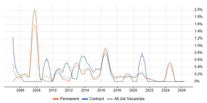 Applications Manager job vacancy trend in Brighton