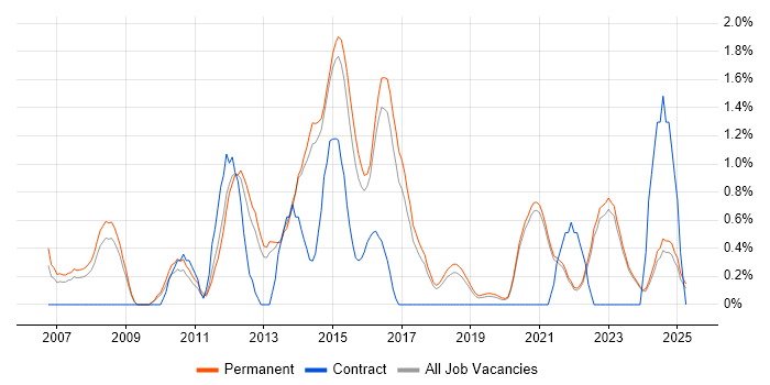 Job vacancy trend for Applications Support Analyst in Brighton