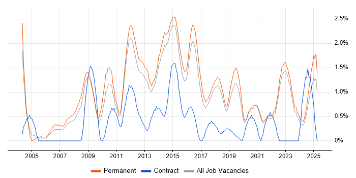 Job vacancy trend for Applications Support in Brighton