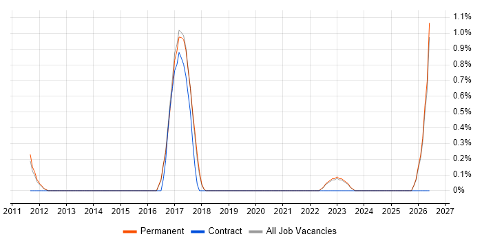 ArcGIS job vacancy trend in Brighton