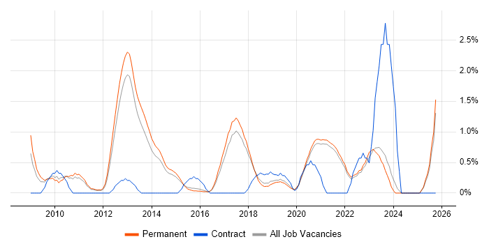 Architectural Design job vacancy trend in Brighton