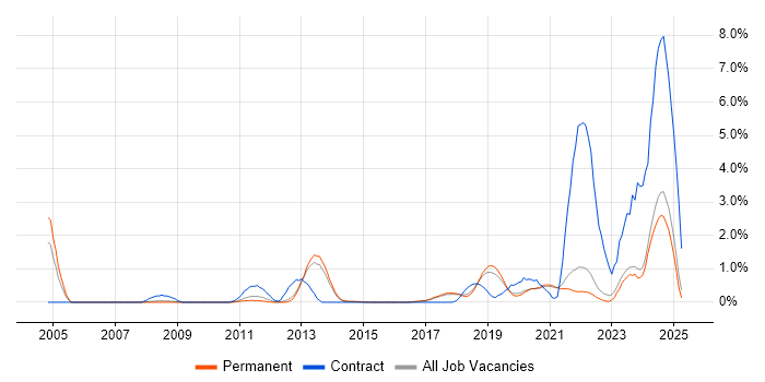 Job vacancy trend for Architectural Patterns in Brighton Job vacancy trend for Architectural Patterns in Brighton
