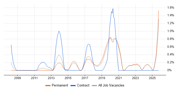 Architecture Roadmap job vacancy trend in Brighton