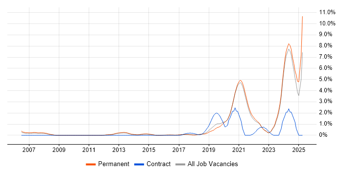 Job vacancy trend for Artificial Intelligence in Brighton