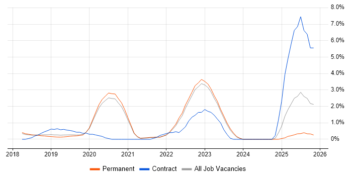 ASP.NET Core job vacancy trend in Brighton