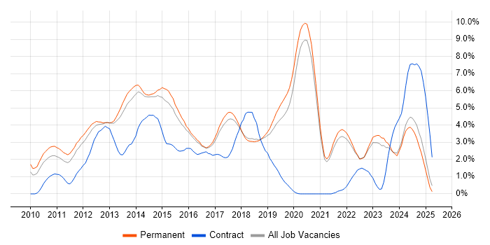 Job vacancy trend for ASP.NET MVC in Brighton
