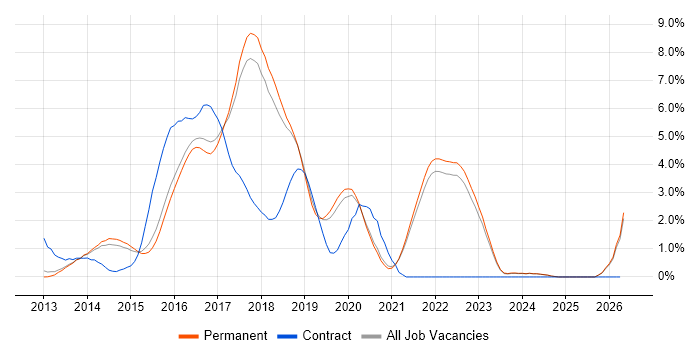 ASP.NET Web API job vacancy trend in Brighton