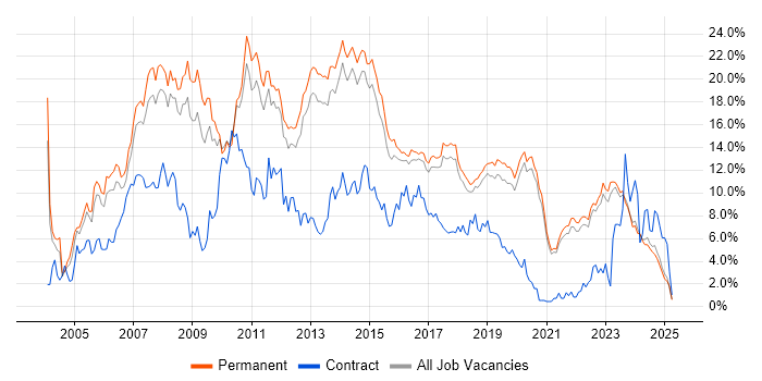 Job vacancy trend for ASP.NET in Brighton Job vacancy trend for ASP.NET in Brighton