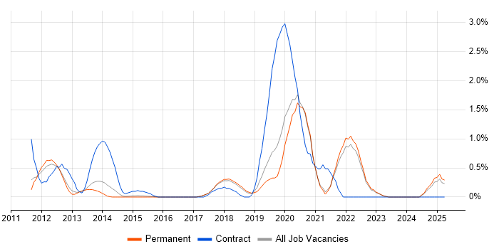 Job vacancy trend for Augmented Reality in Brighton