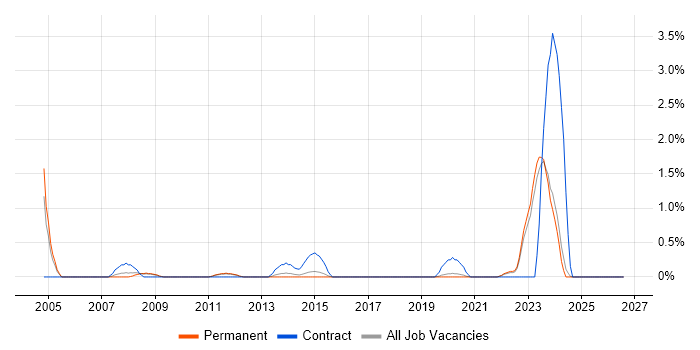 AutoCAD job vacancy trend in Brighton